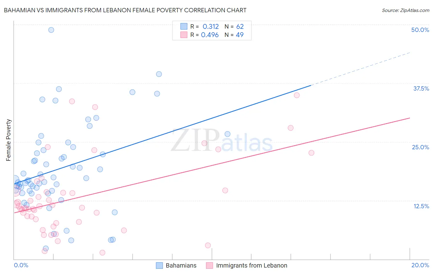 Bahamian vs Immigrants from Lebanon Female Poverty