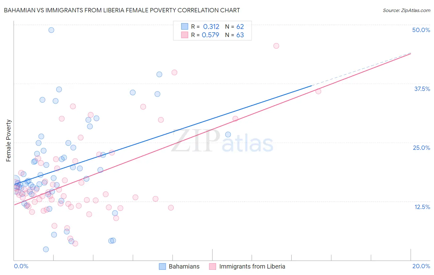 Bahamian vs Immigrants from Liberia Female Poverty