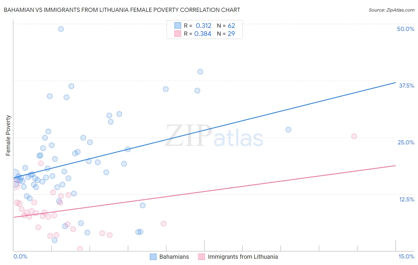 Bahamian vs Immigrants from Lithuania Female Poverty