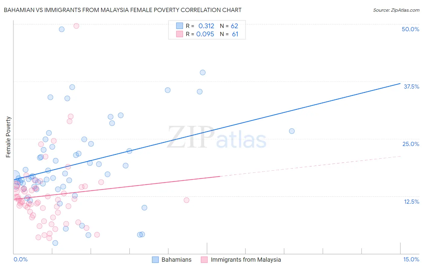 Bahamian vs Immigrants from Malaysia Female Poverty