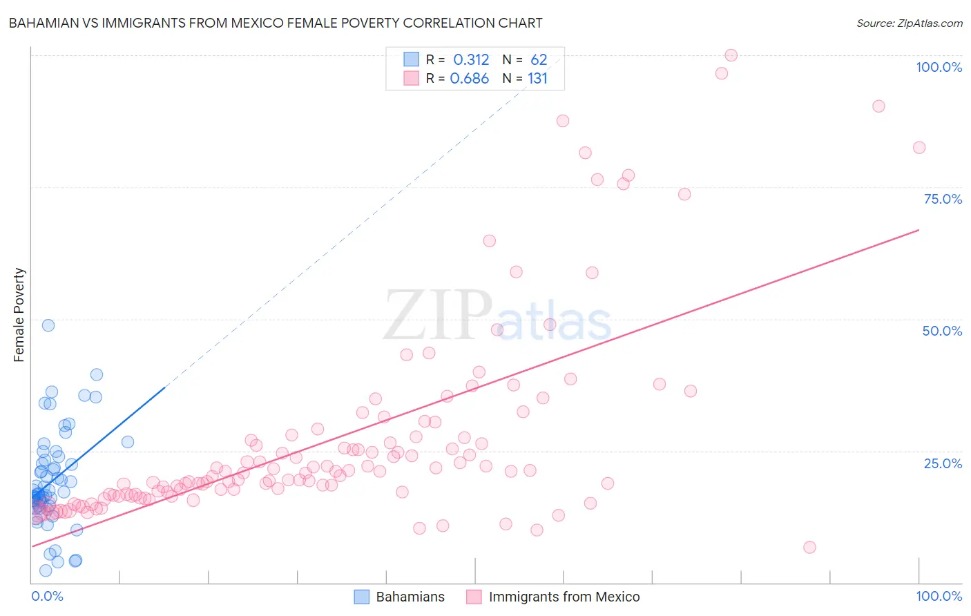 Bahamian vs Immigrants from Mexico Female Poverty