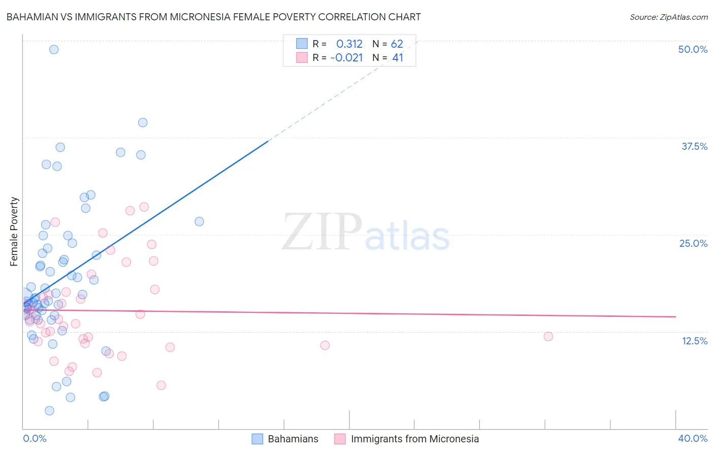 Bahamian vs Immigrants from Micronesia Female Poverty