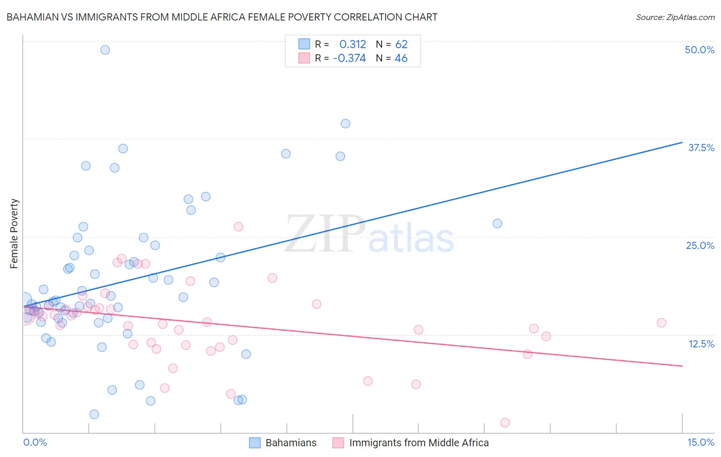 Bahamian vs Immigrants from Middle Africa Female Poverty