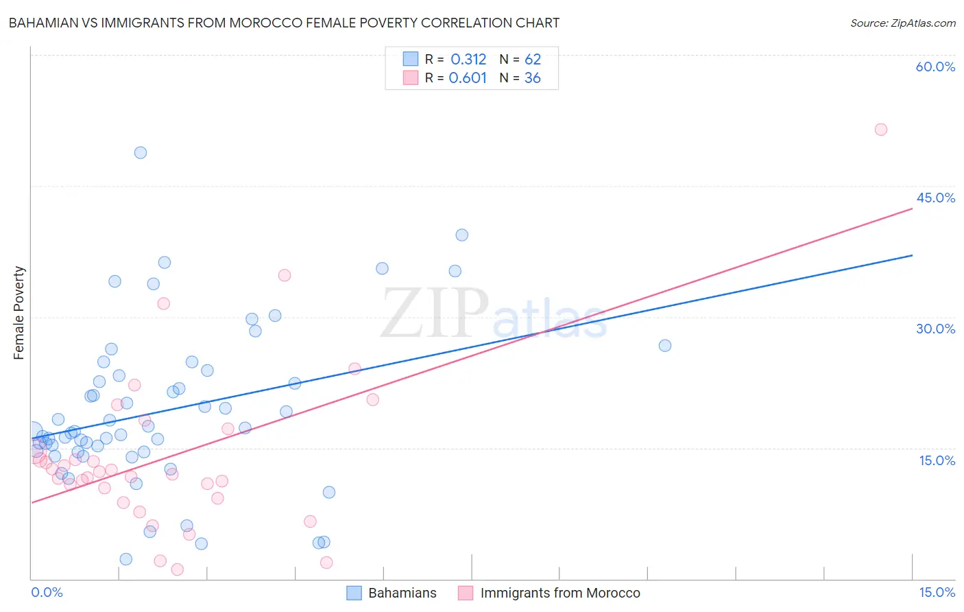 Bahamian vs Immigrants from Morocco Female Poverty