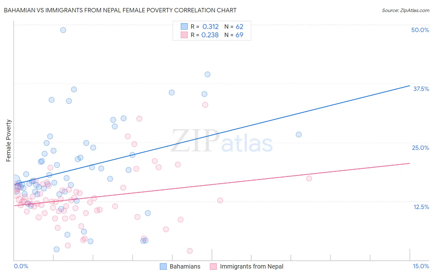 Bahamian vs Immigrants from Nepal Female Poverty