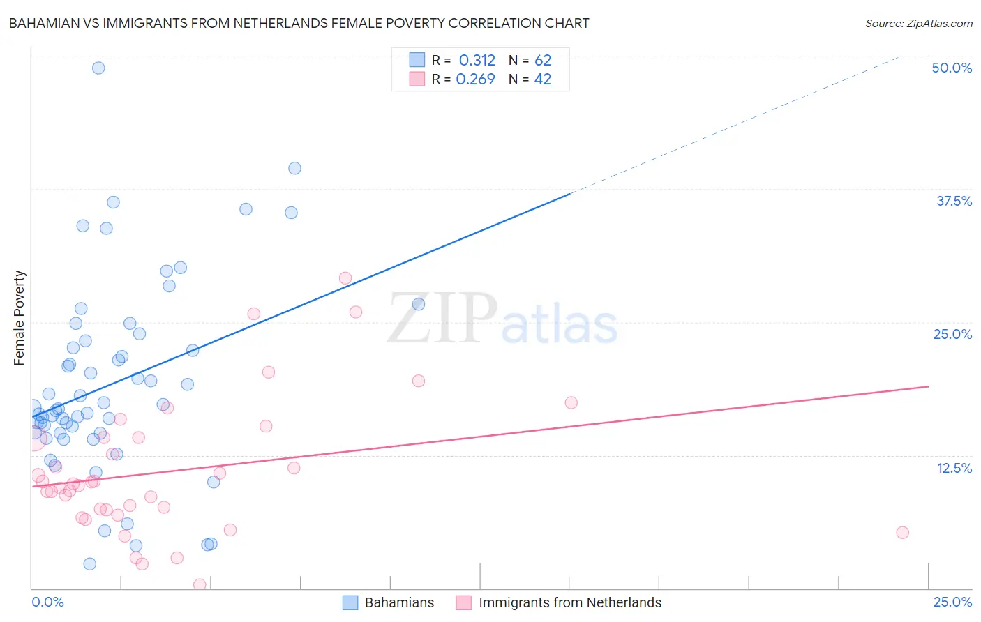 Bahamian vs Immigrants from Netherlands Female Poverty