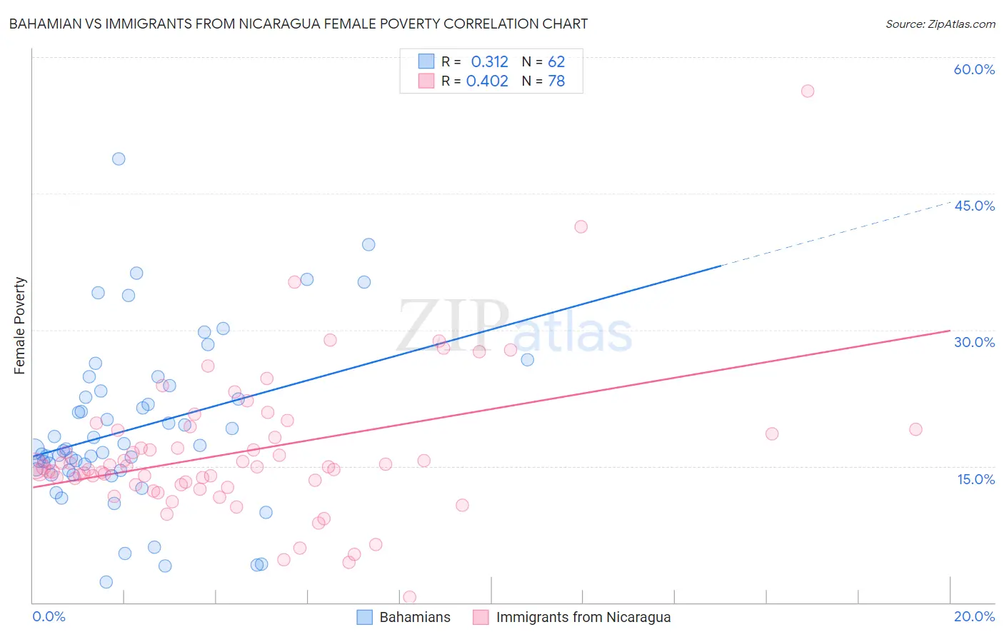 Bahamian vs Immigrants from Nicaragua Female Poverty