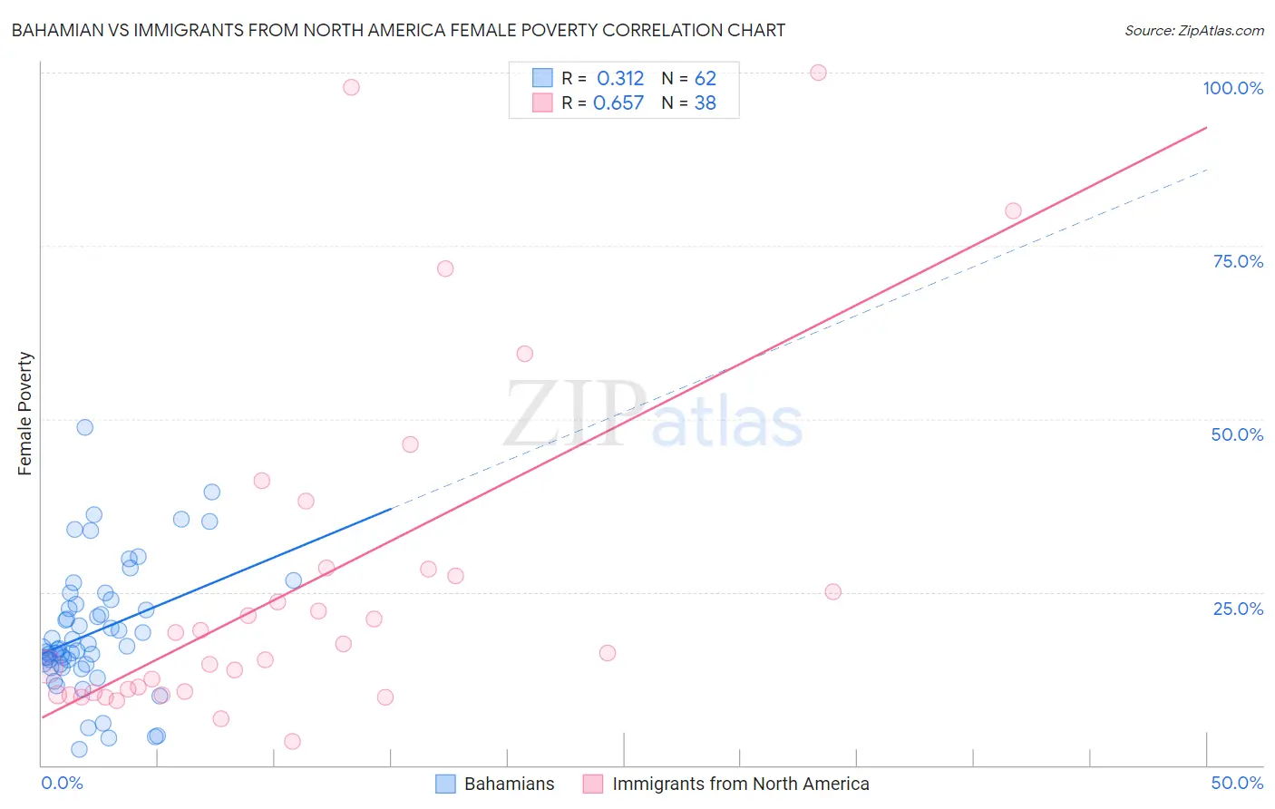 Bahamian vs Immigrants from North America Female Poverty