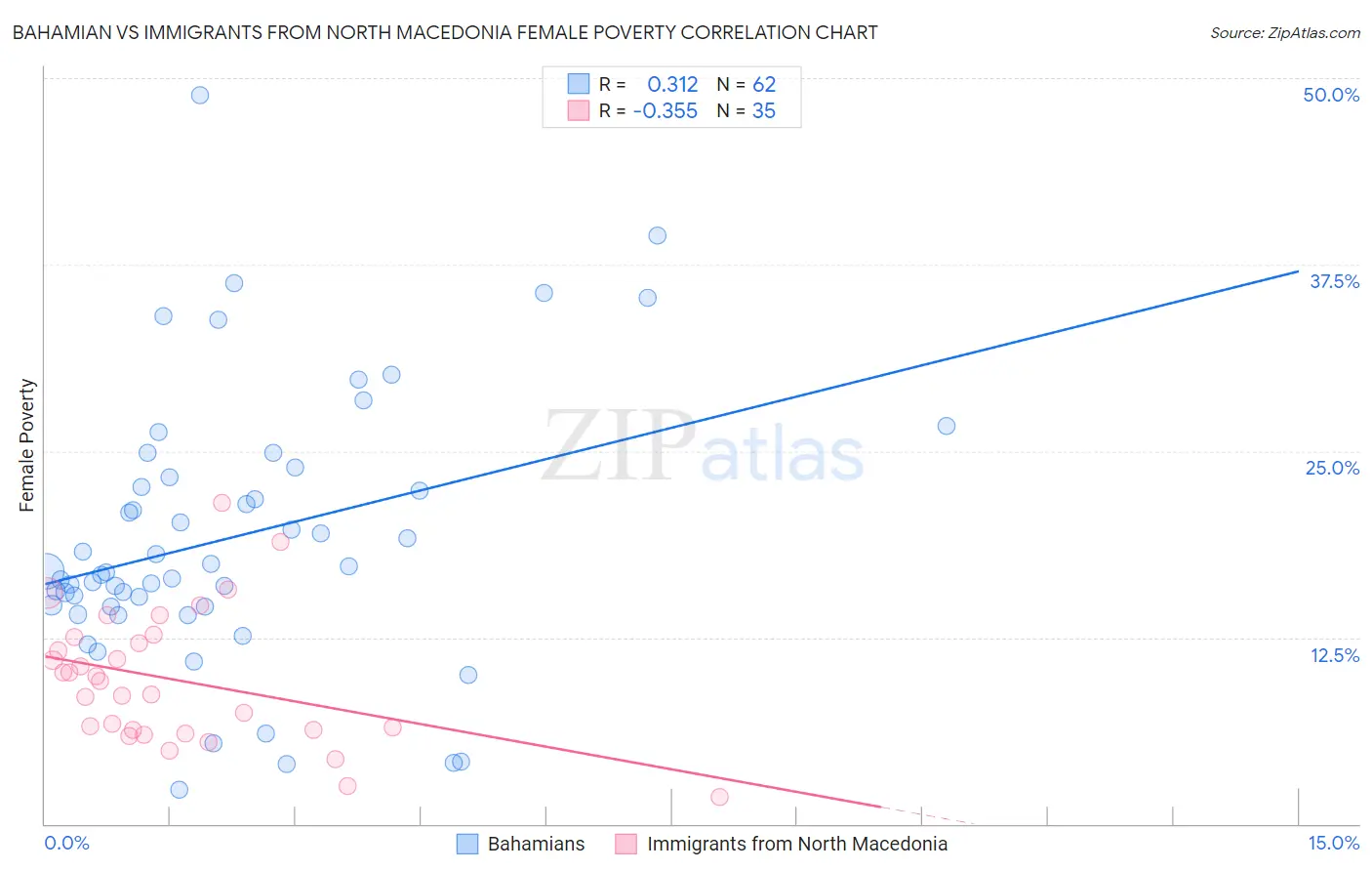 Bahamian vs Immigrants from North Macedonia Female Poverty