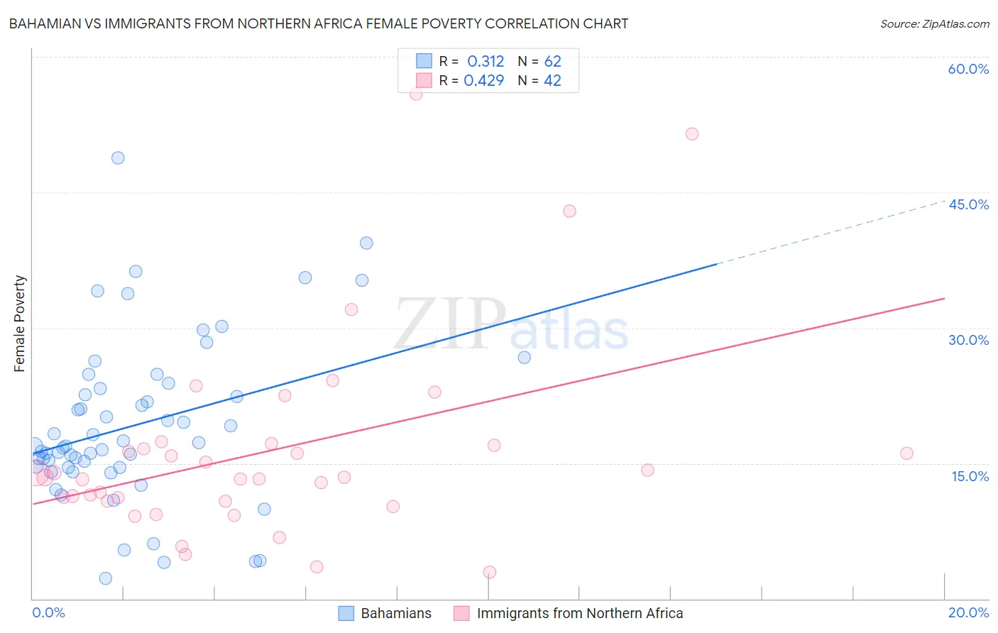 Bahamian vs Immigrants from Northern Africa Female Poverty