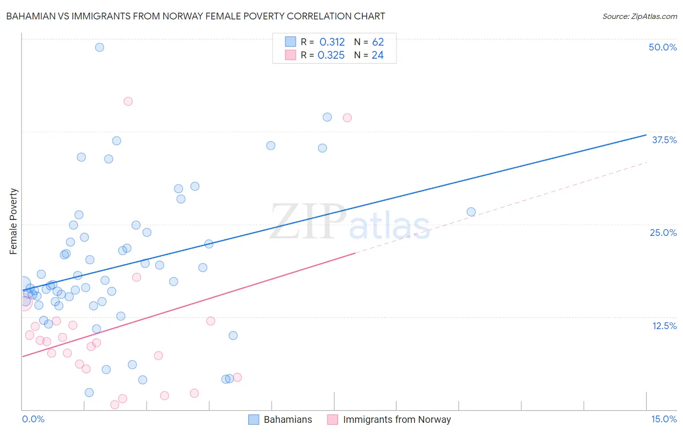 Bahamian vs Immigrants from Norway Female Poverty