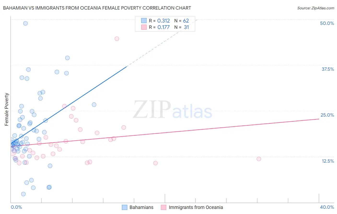 Bahamian vs Immigrants from Oceania Female Poverty