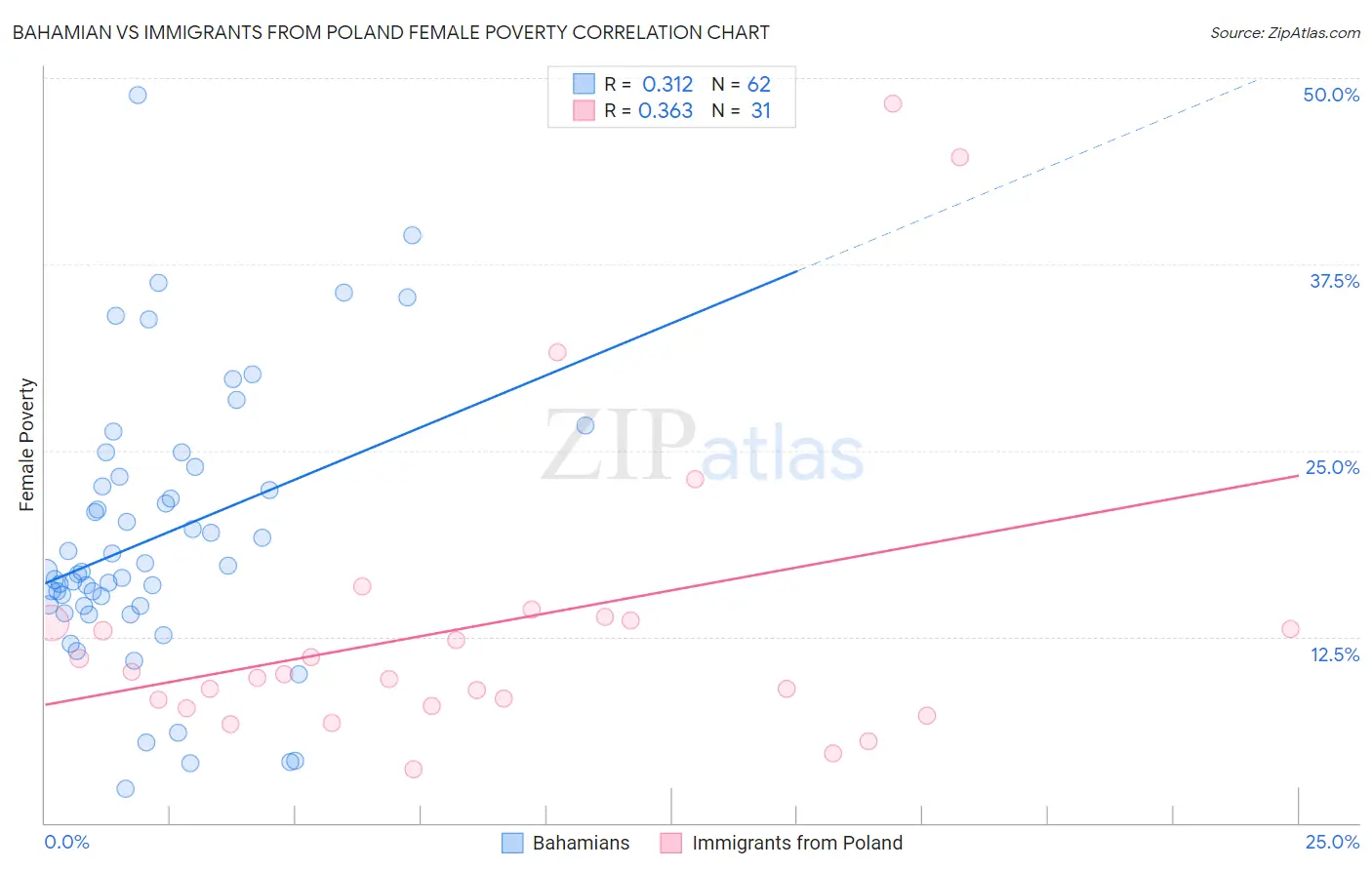 Bahamian vs Immigrants from Poland Female Poverty