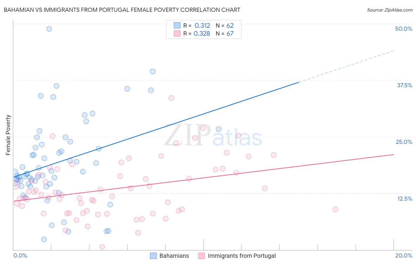 Bahamian vs Immigrants from Portugal Female Poverty