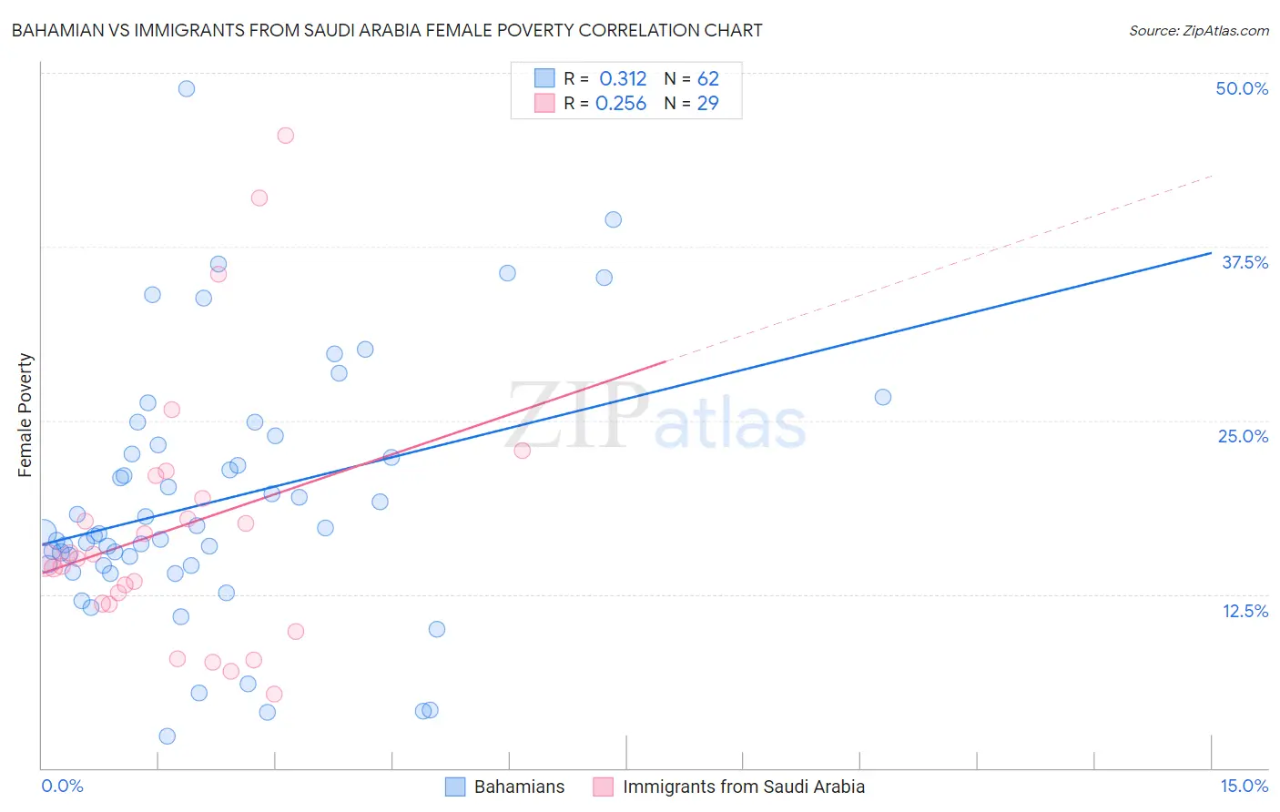 Bahamian vs Immigrants from Saudi Arabia Female Poverty