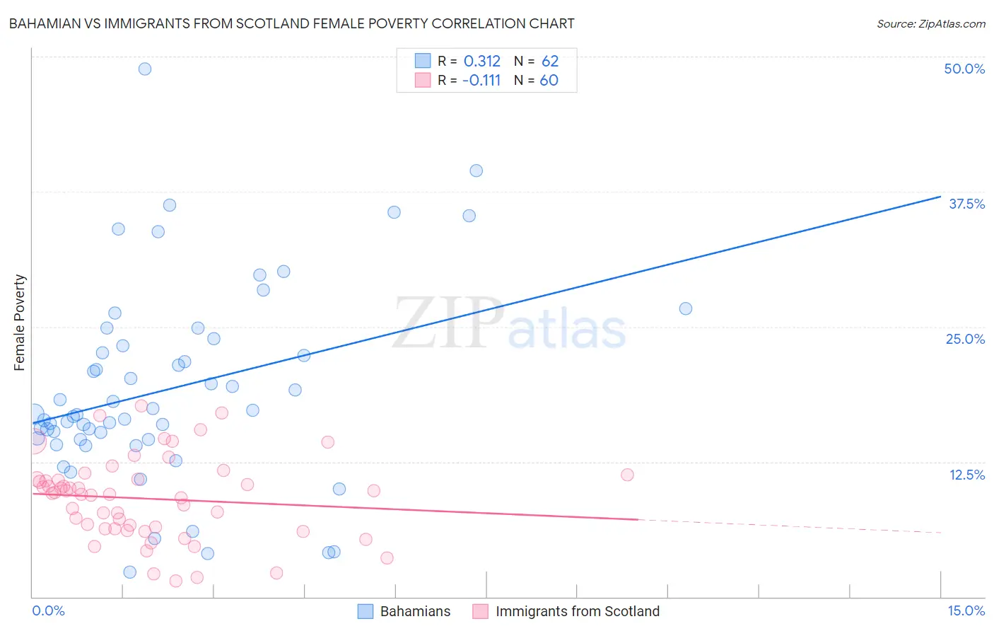 Bahamian vs Immigrants from Scotland Female Poverty