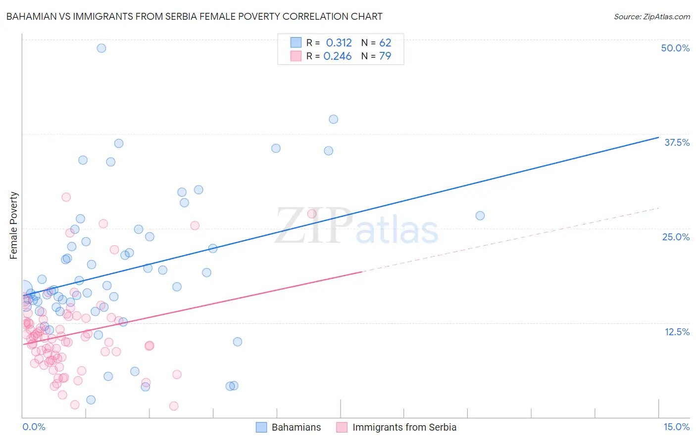 Bahamian vs Immigrants from Serbia Female Poverty