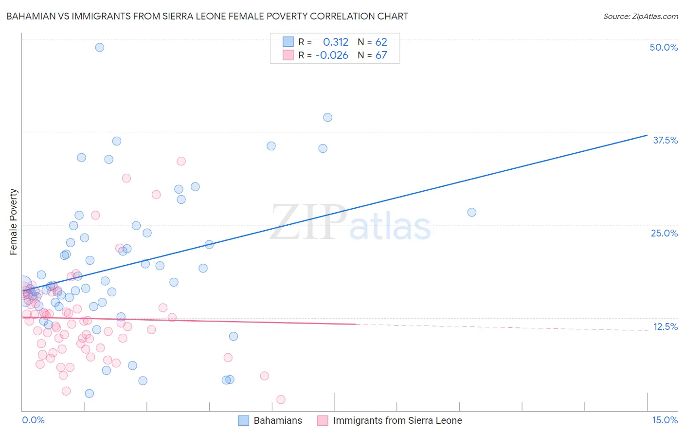 Bahamian vs Immigrants from Sierra Leone Female Poverty