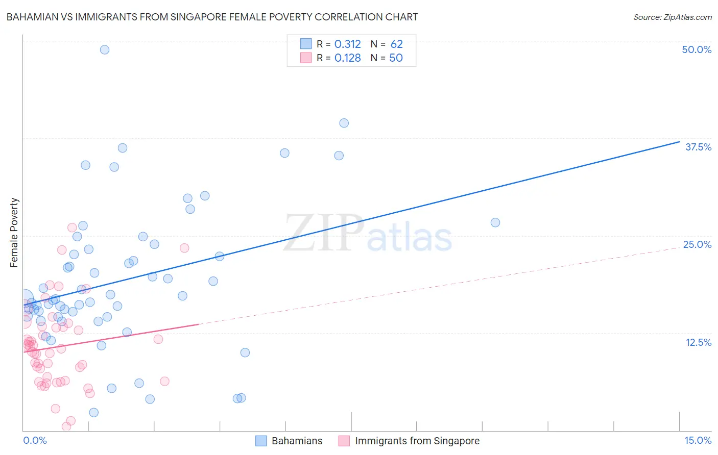 Bahamian vs Immigrants from Singapore Female Poverty