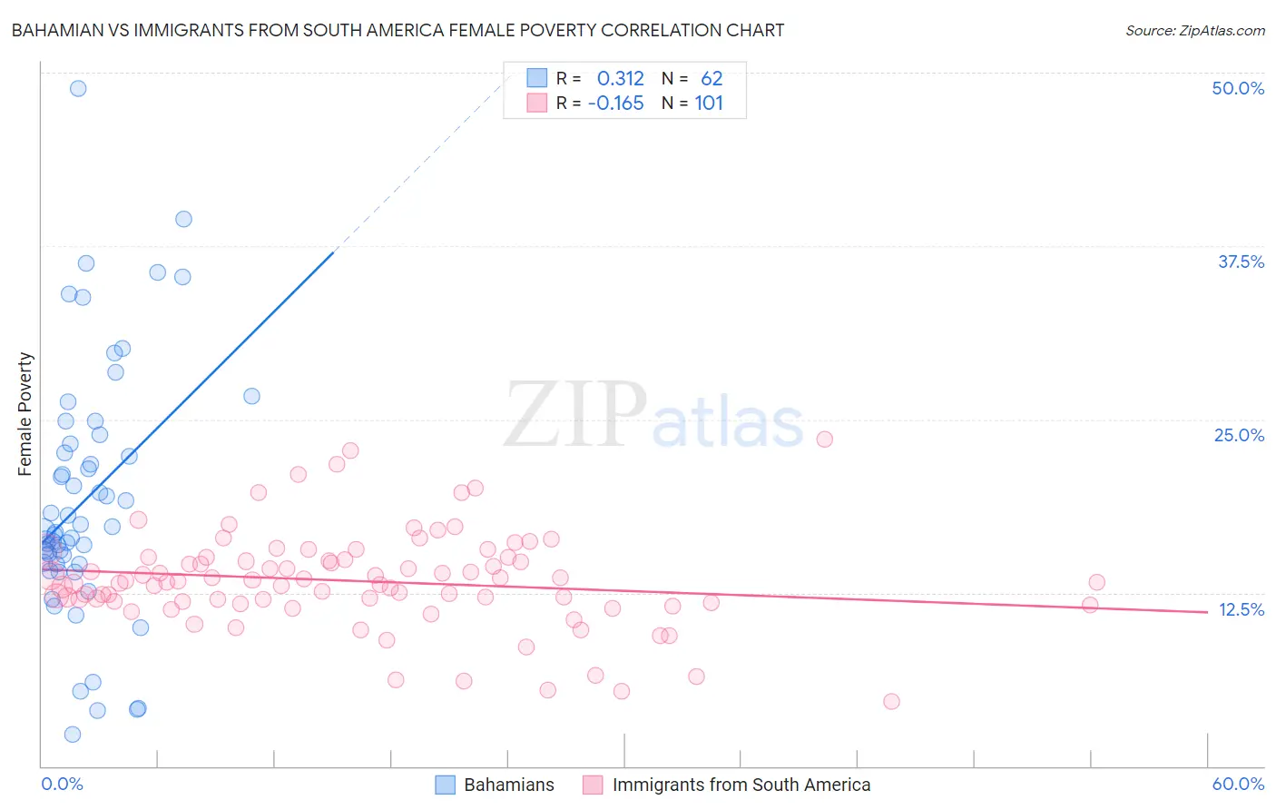 Bahamian vs Immigrants from South America Female Poverty