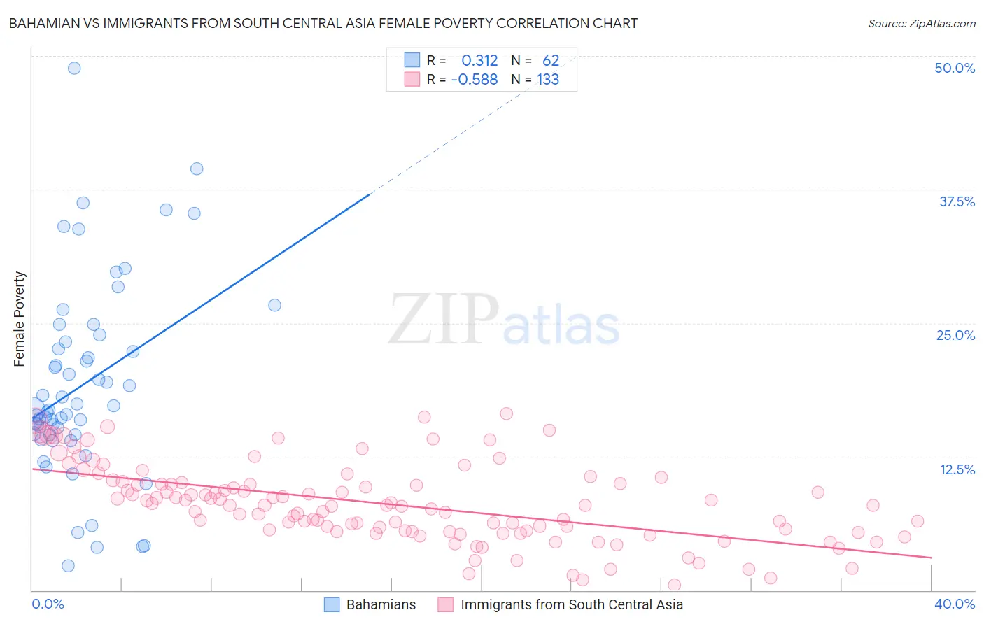 Bahamian vs Immigrants from South Central Asia Female Poverty