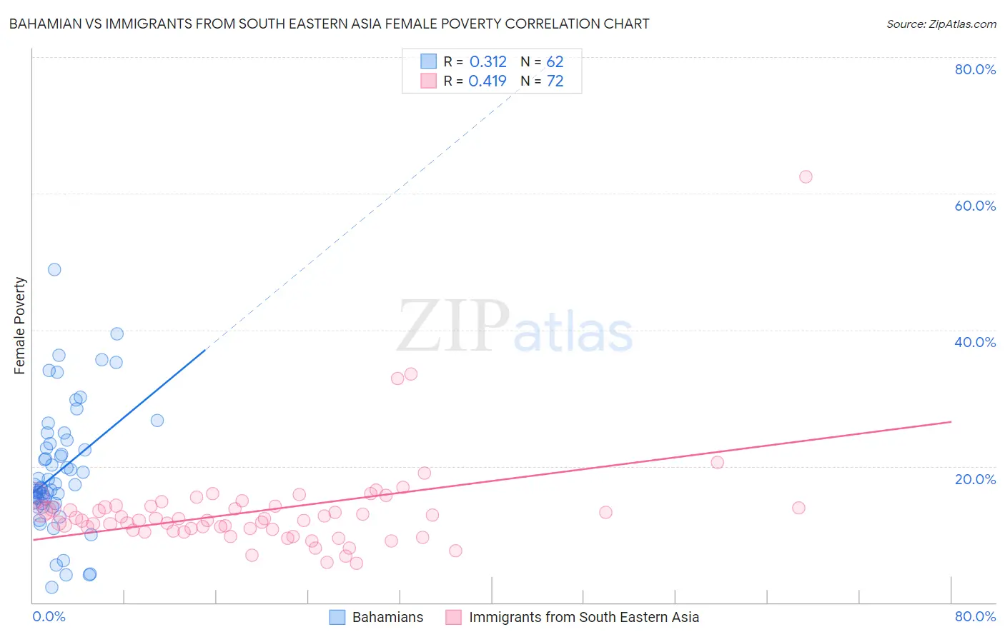 Bahamian vs Immigrants from South Eastern Asia Female Poverty