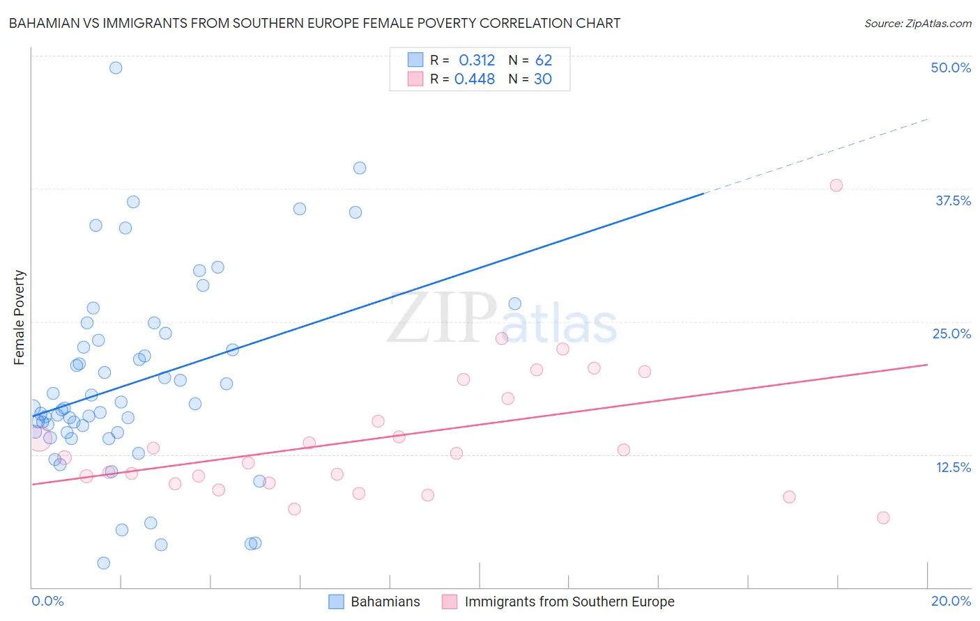 Bahamian vs Immigrants from Southern Europe Female Poverty