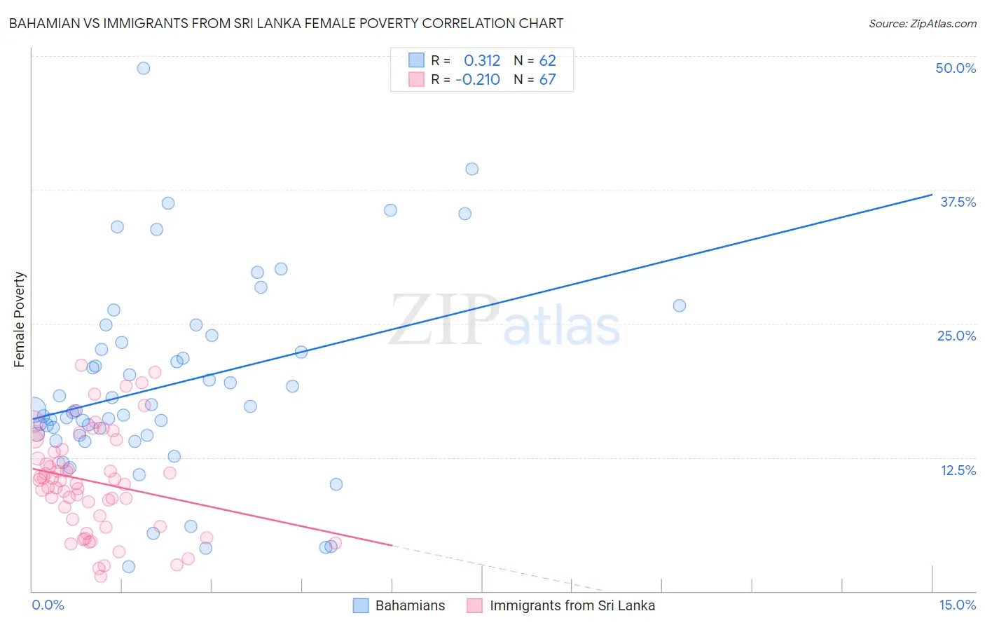 Bahamian vs Immigrants from Sri Lanka Female Poverty