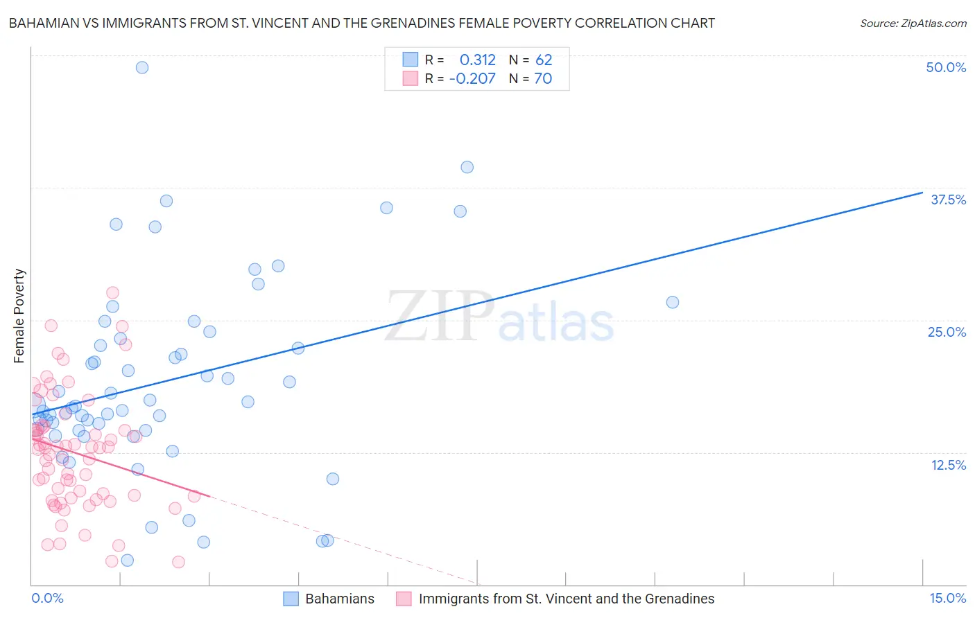 Bahamian vs Immigrants from St. Vincent and the Grenadines Female Poverty