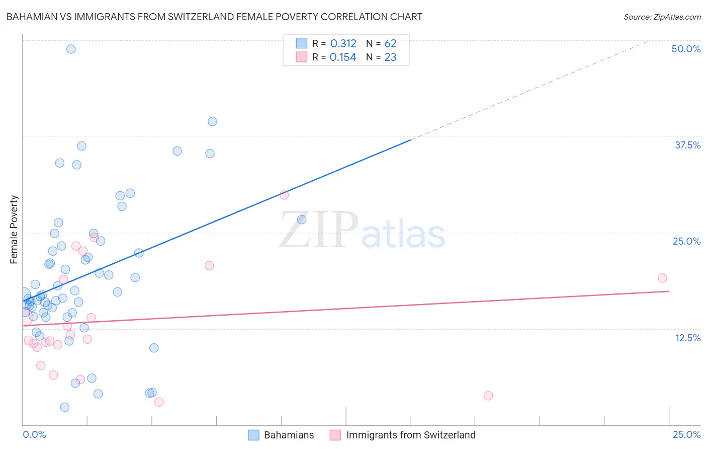 Bahamian vs Immigrants from Switzerland Female Poverty