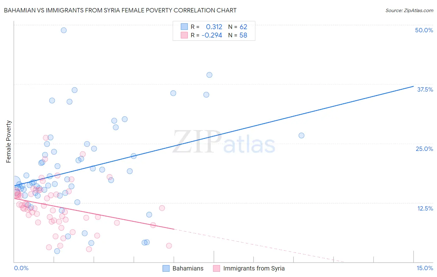 Bahamian vs Immigrants from Syria Female Poverty