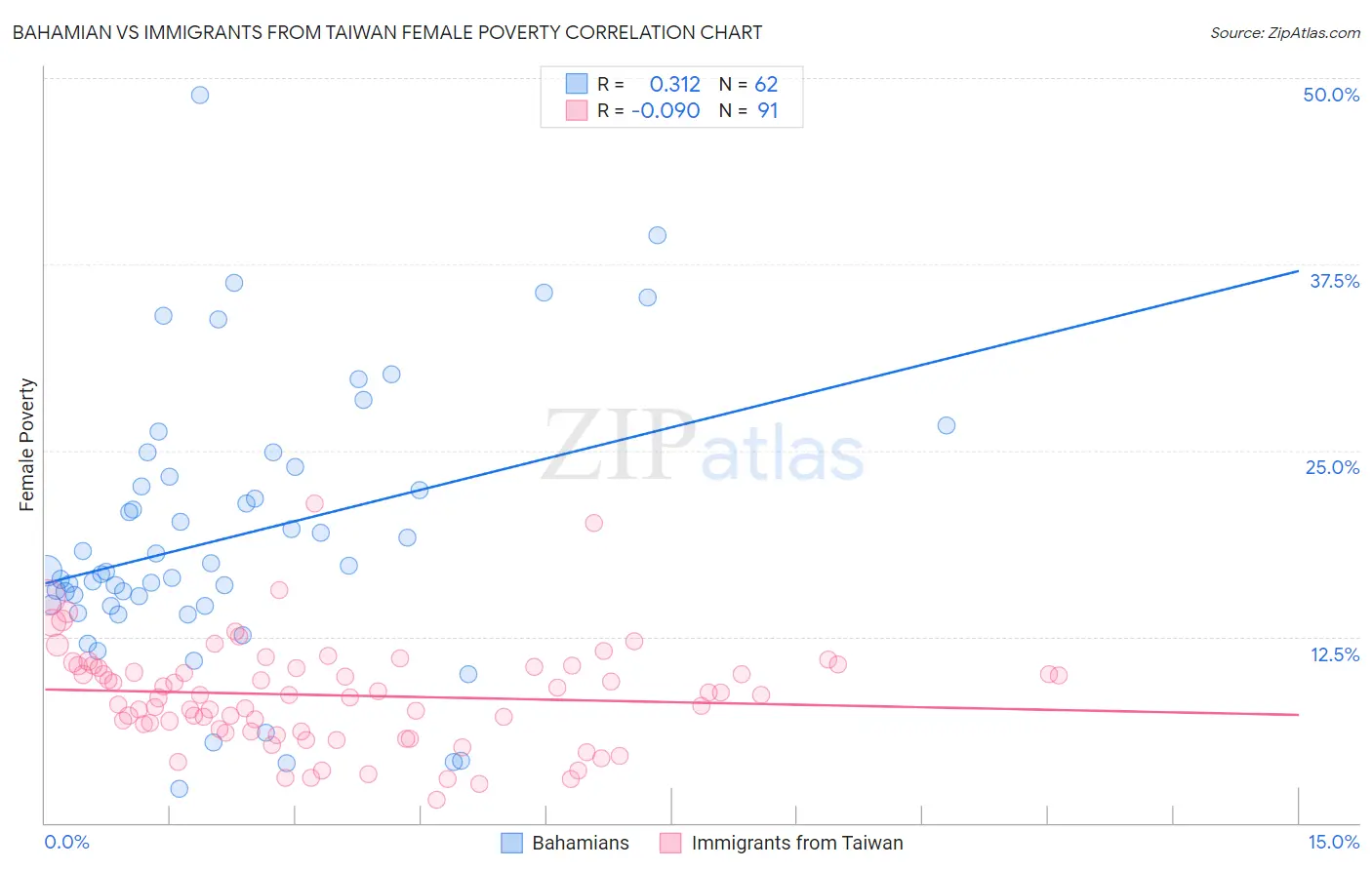 Bahamian vs Immigrants from Taiwan Female Poverty