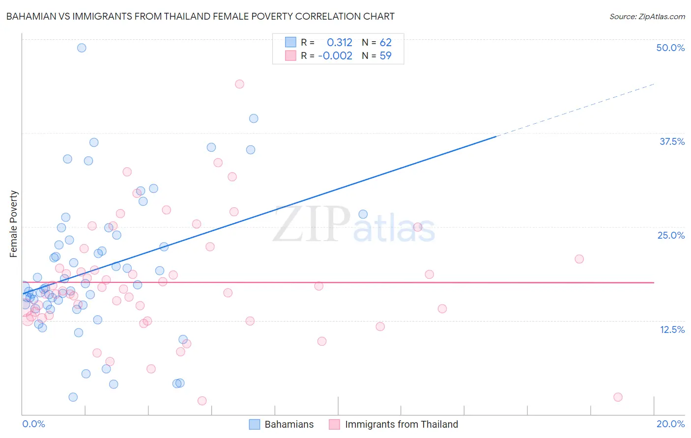 Bahamian vs Immigrants from Thailand Female Poverty