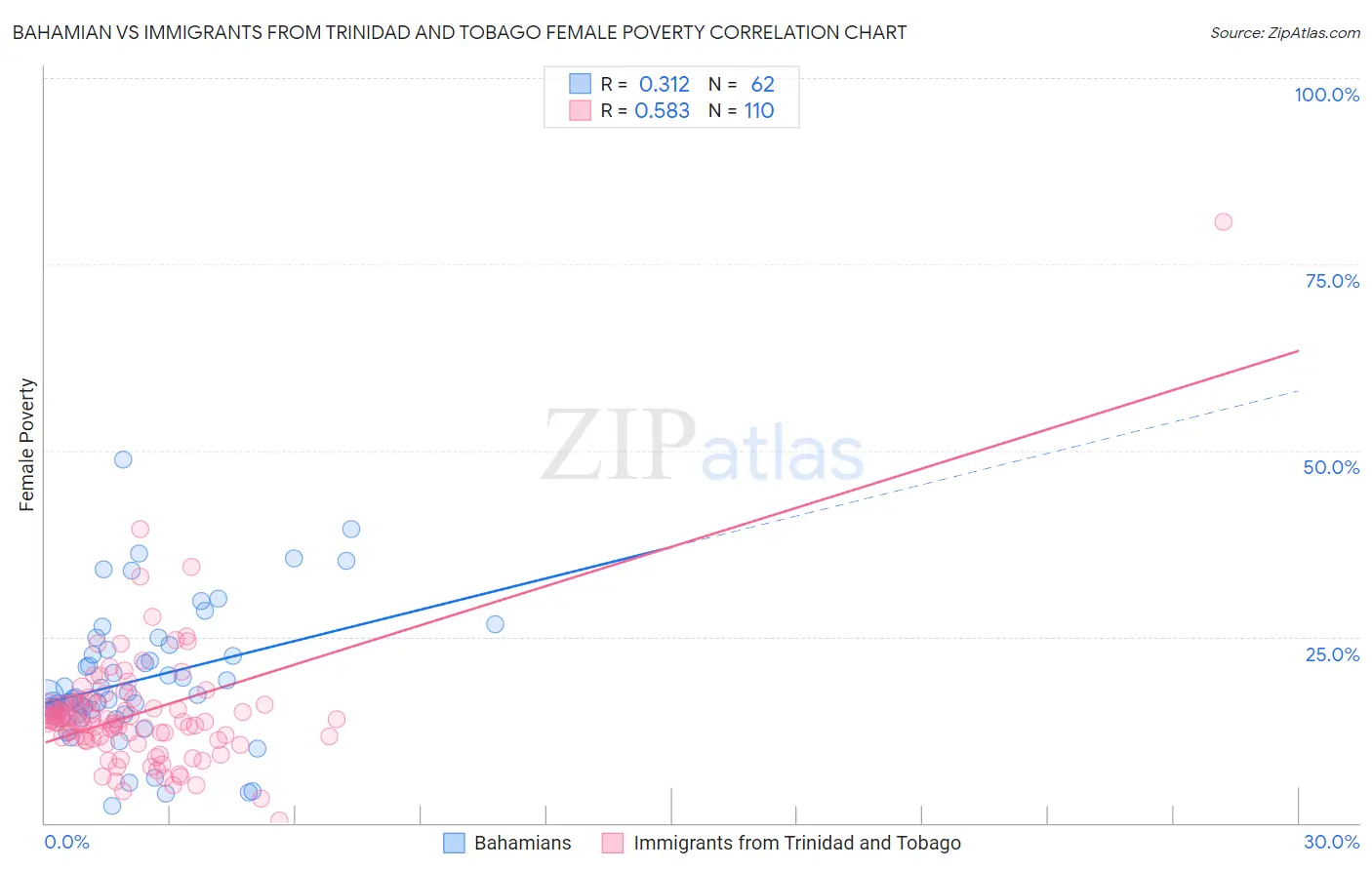 Bahamian vs Immigrants from Trinidad and Tobago Female Poverty