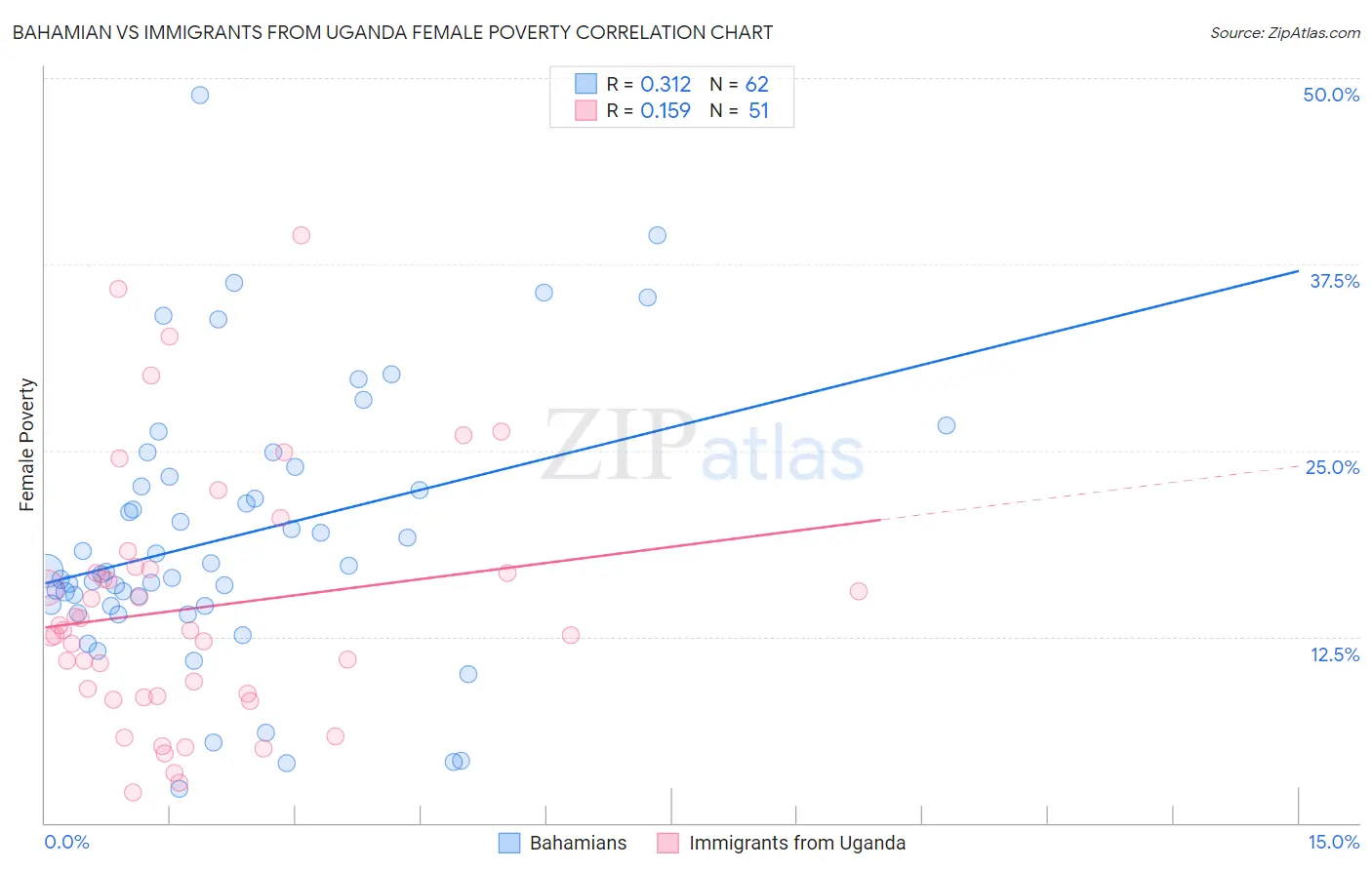 Bahamian vs Immigrants from Uganda Female Poverty