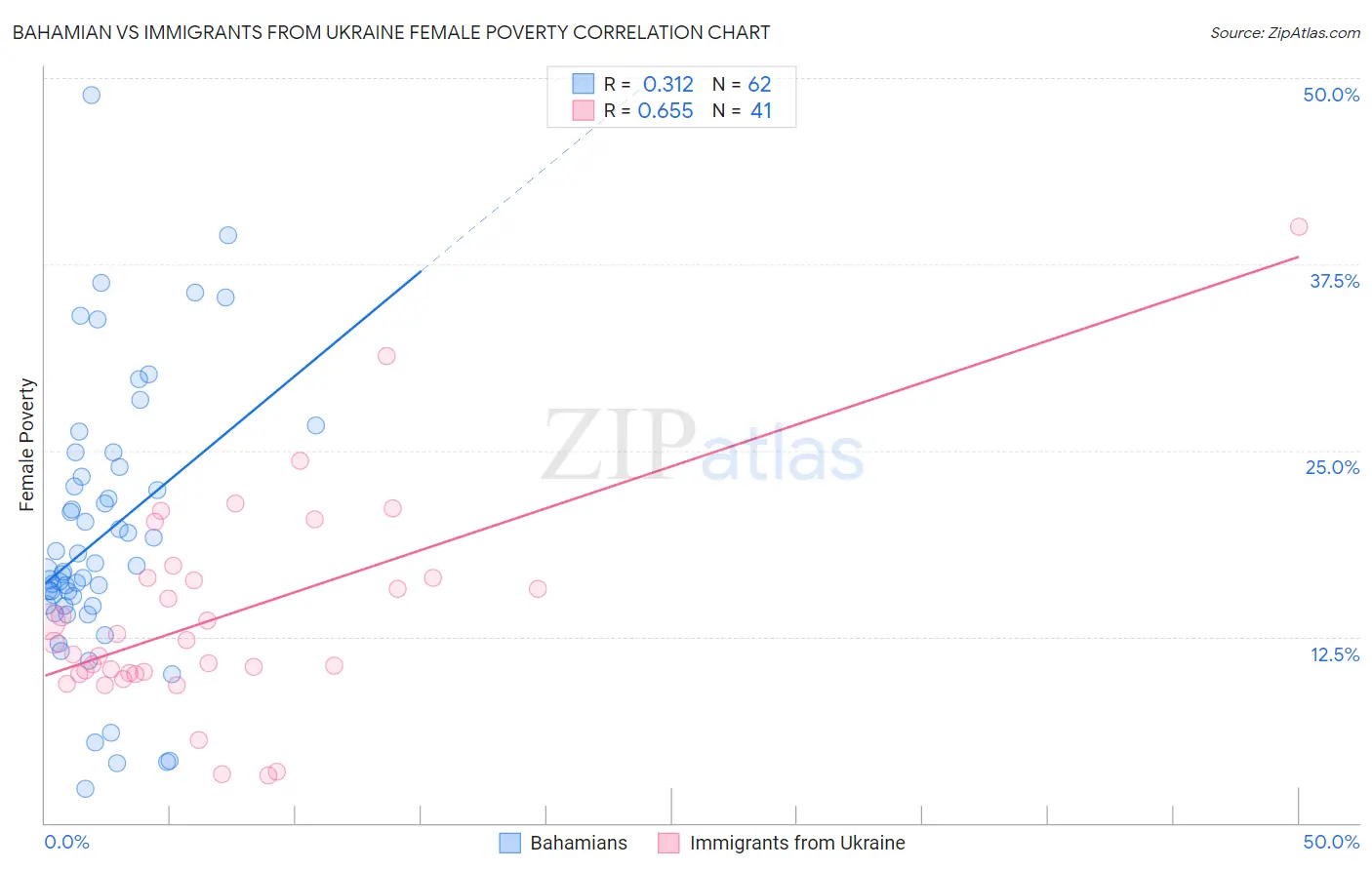 Bahamian vs Immigrants from Ukraine Female Poverty