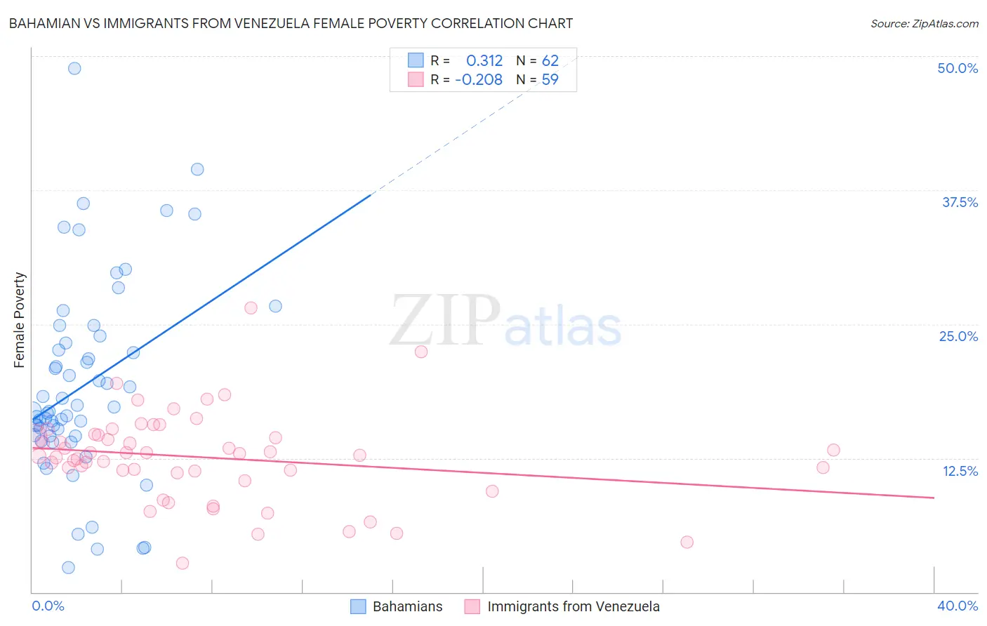 Bahamian vs Immigrants from Venezuela Female Poverty