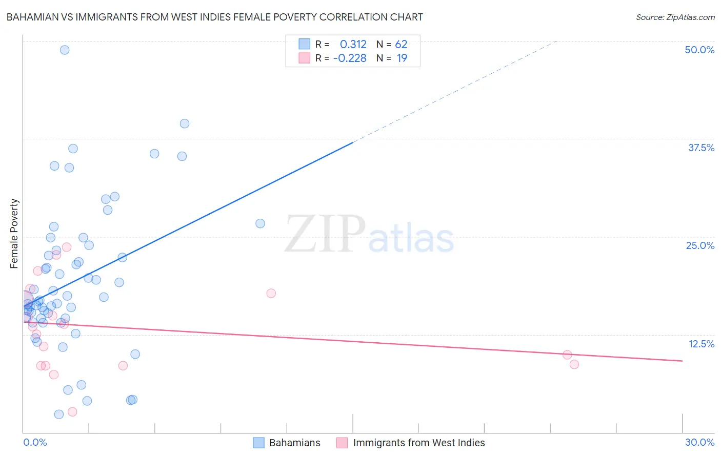 Bahamian vs Immigrants from West Indies Female Poverty