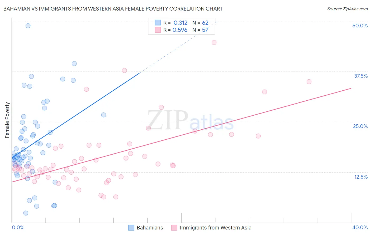 Bahamian vs Immigrants from Western Asia Female Poverty