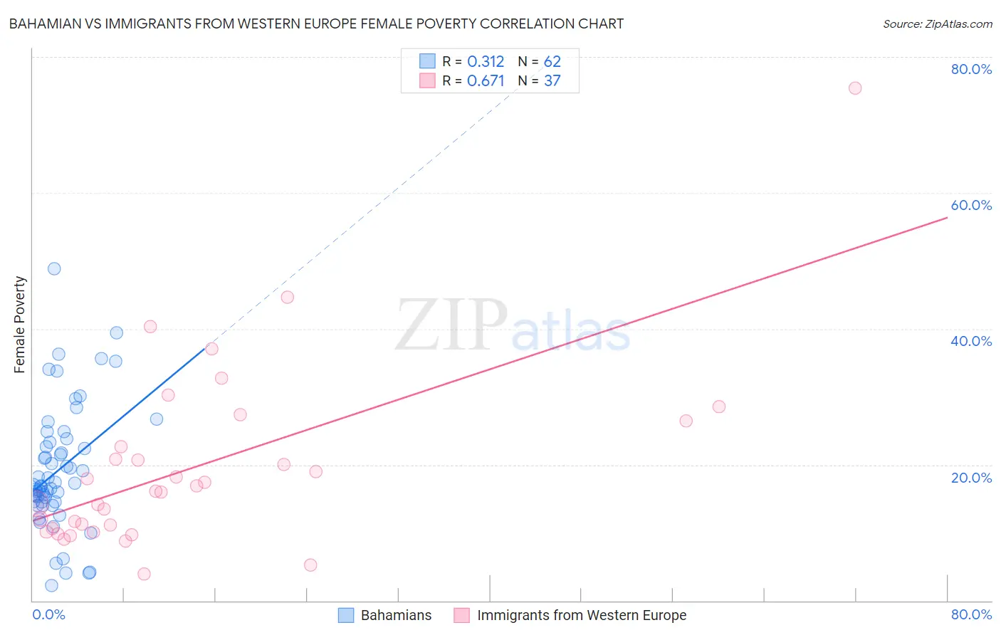 Bahamian vs Immigrants from Western Europe Female Poverty