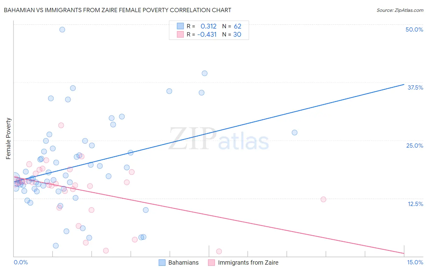 Bahamian vs Immigrants from Zaire Female Poverty