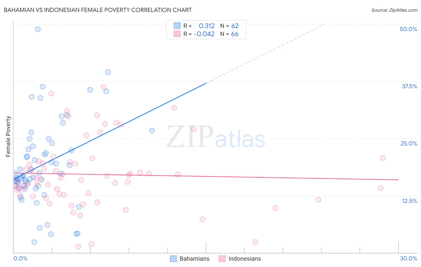 Bahamian vs Indonesian Female Poverty