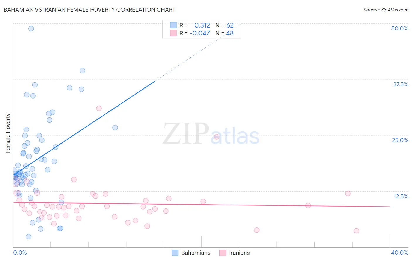 Bahamian vs Iranian Female Poverty