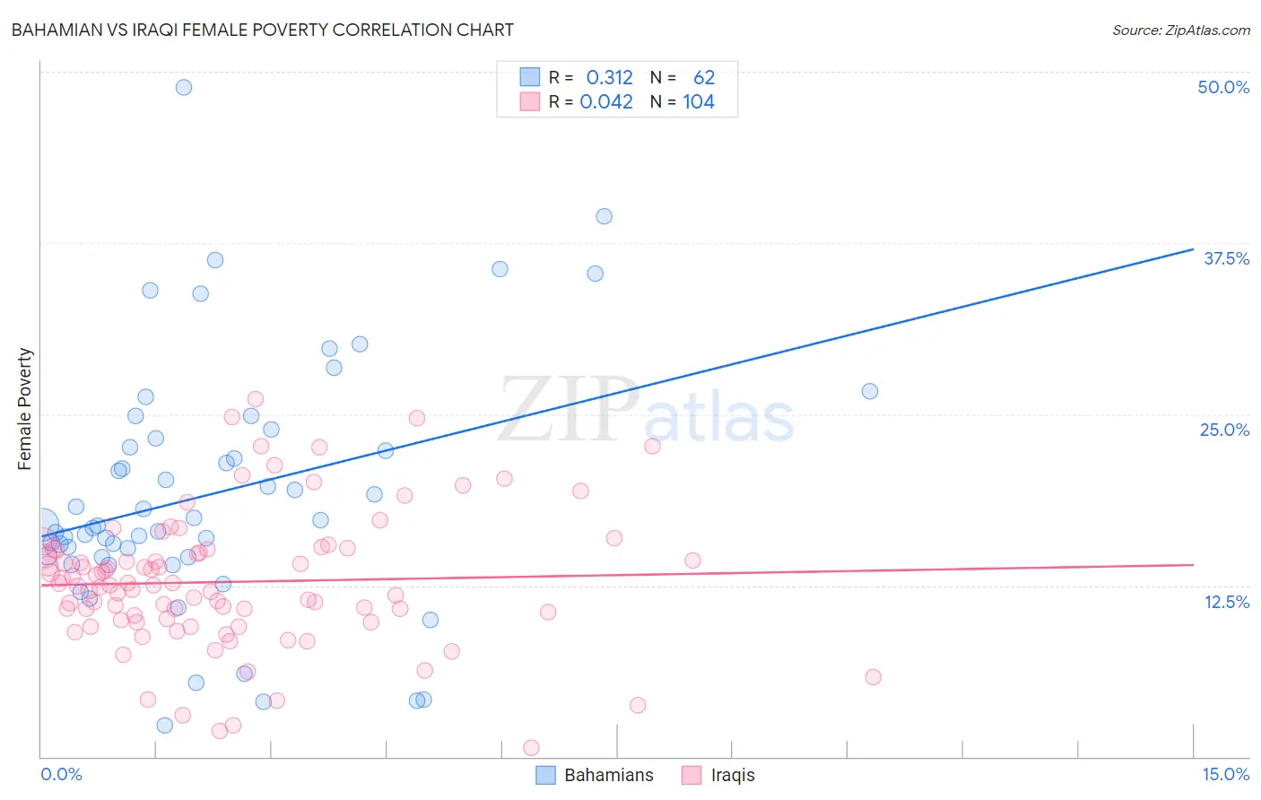 Bahamian vs Iraqi Female Poverty