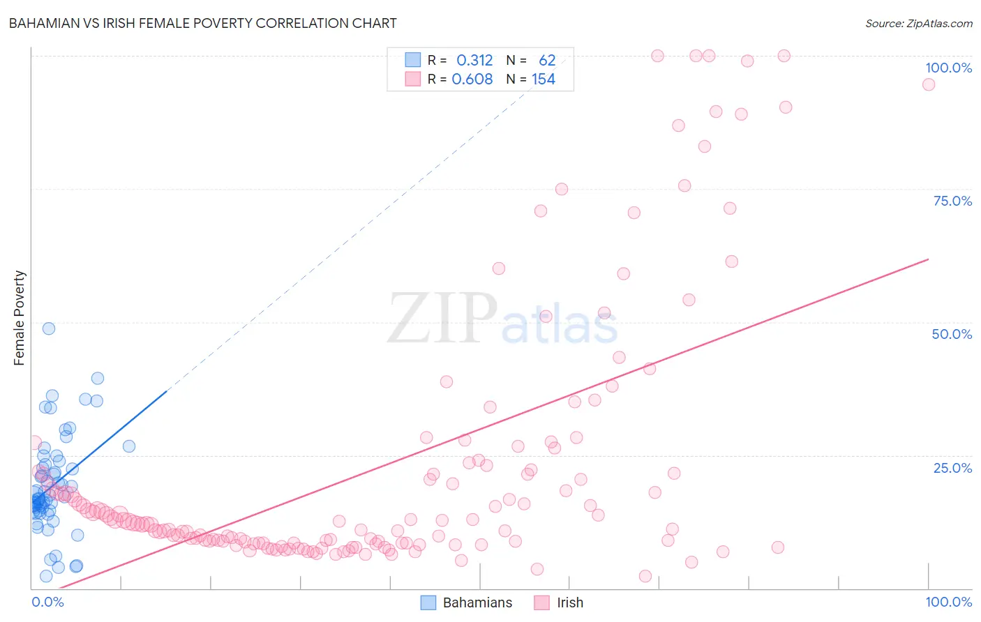 Bahamian vs Irish Female Poverty