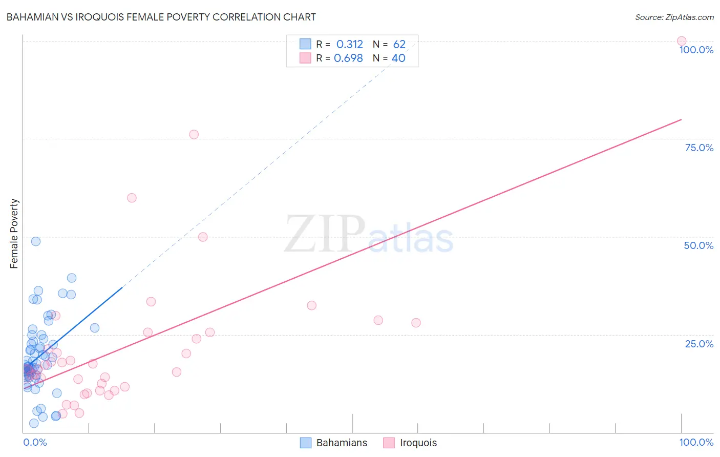 Bahamian vs Iroquois Female Poverty