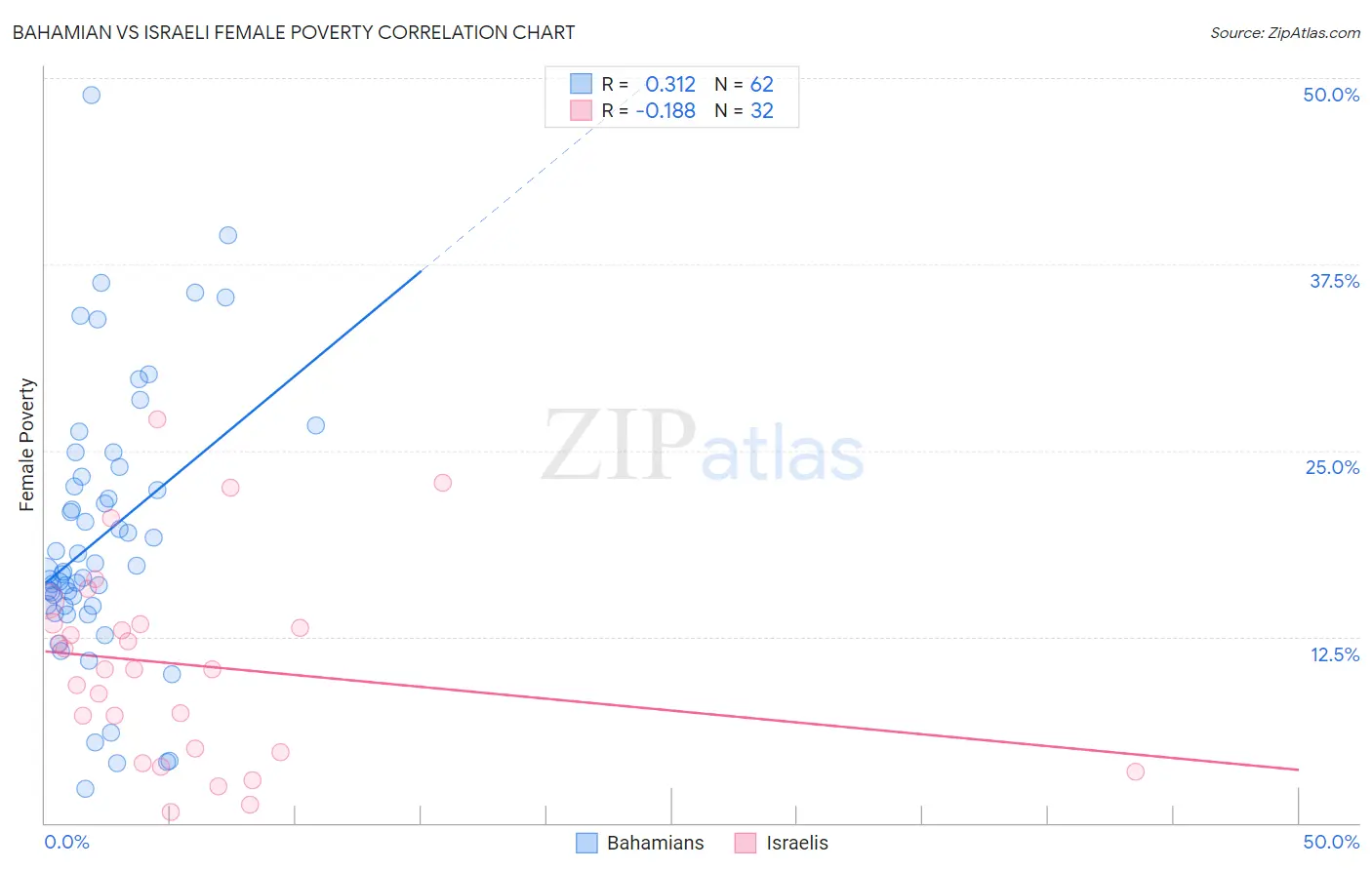 Bahamian vs Israeli Female Poverty