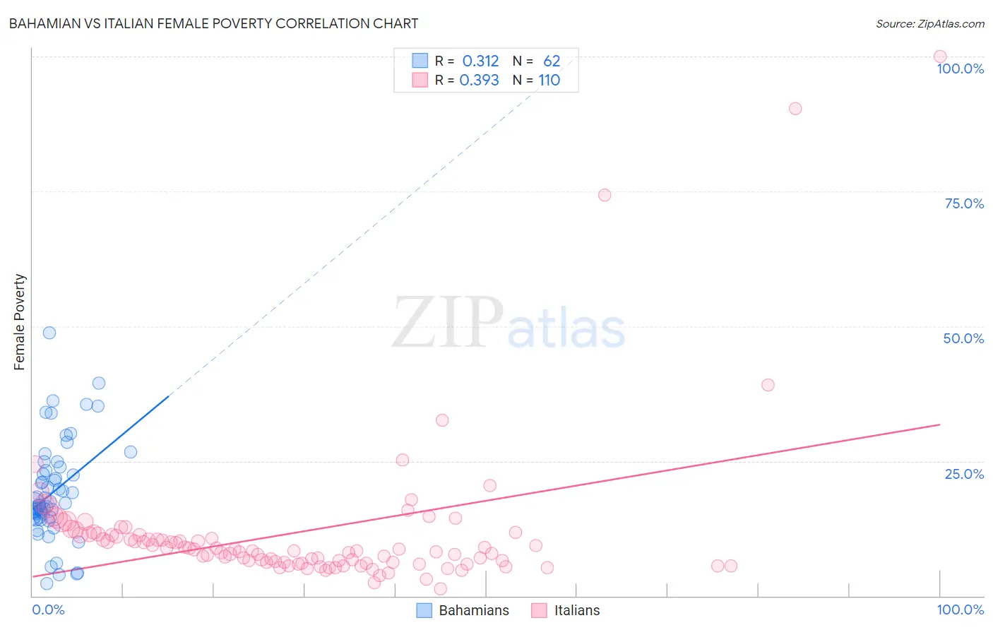 Bahamian vs Italian Female Poverty