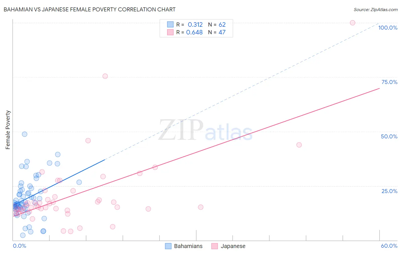 Bahamian vs Japanese Female Poverty