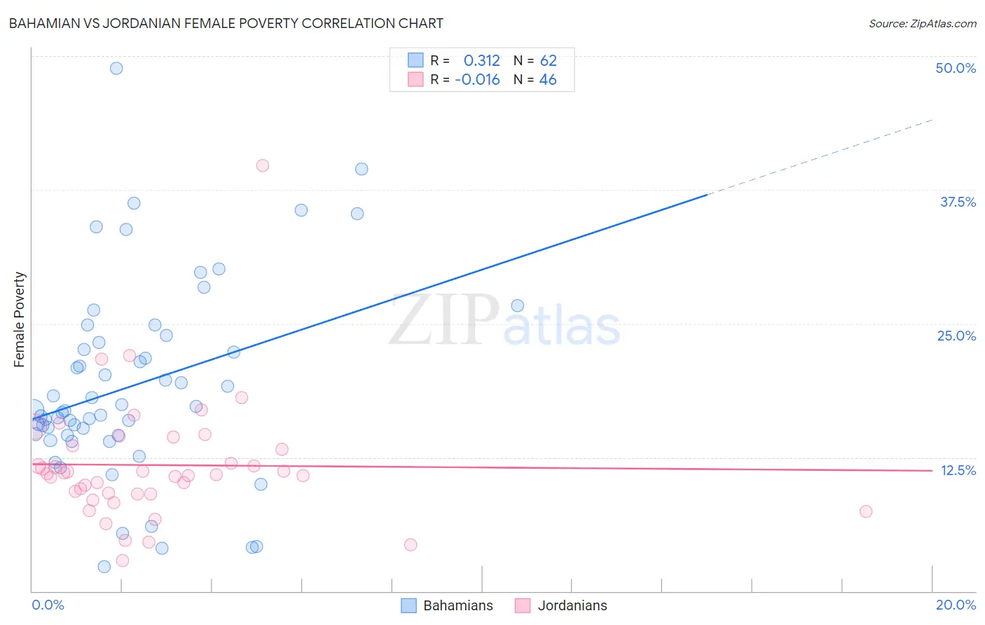 Bahamian vs Jordanian Female Poverty